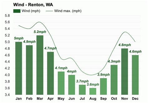 Yearly & Monthly weather - Renton, WA