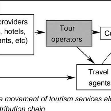 How Do Tour Operators Work With Travel Agents Tour Look