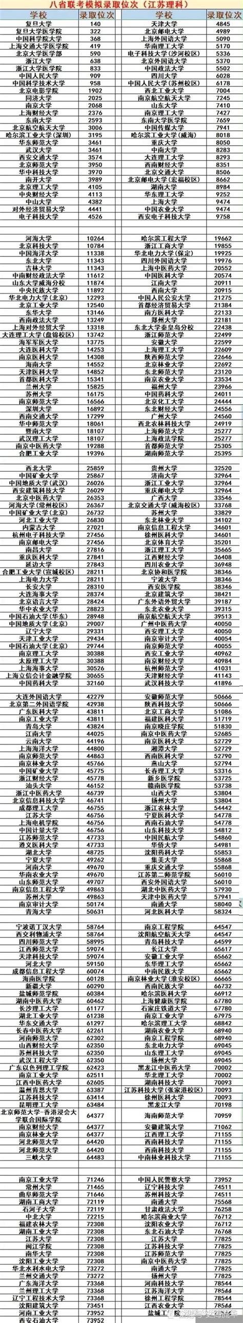 2021八省联考成绩陆续发布！部分省市联考成绩、位次及预测分数线出炉，如何填报志愿，请看仔细！ 知乎