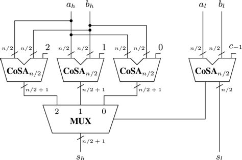 Figure 1 From Synthesis Of Asymptotically Optimal Adders For Multiple