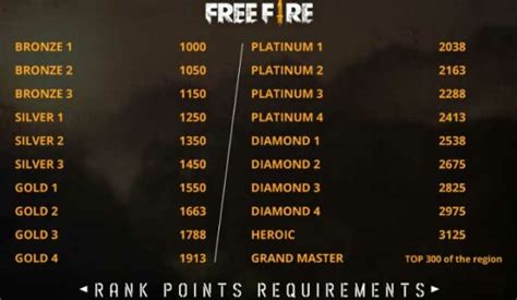 7 Free Fire Ranks You Should Know And How To Get Them