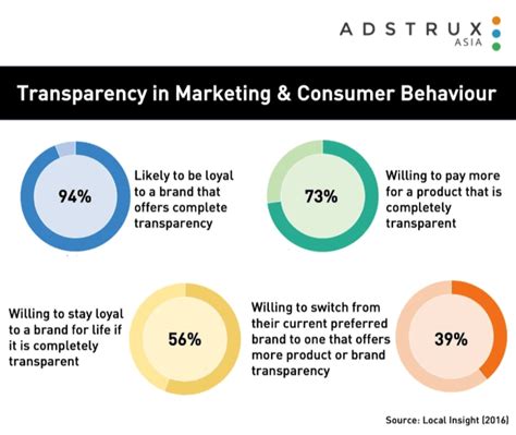 The Importance Of Transparency In Marketing Marketing