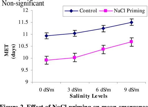 Figure From Effect Of Seed Priming With Nacl On Salinity Tolerance Of