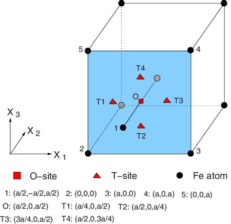 Color Online Schematic Of Bcc Fe Lattice Showing Four Tetrahedral Sites