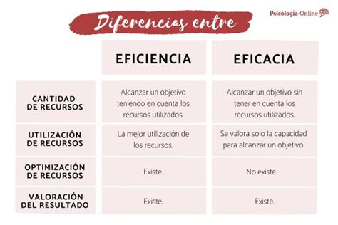 Diferencia Entre Eficiencia Y Eficacia Descubre Las Principales