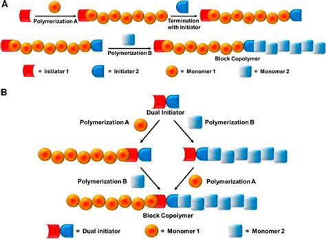 Frontiers Block Copolymer Synthesis By The Combination Of Living