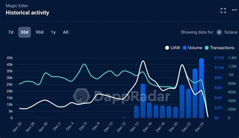 Solana Nft Sales Surge Boosts Magic Eden As Ethereum Demand Cools Invezz