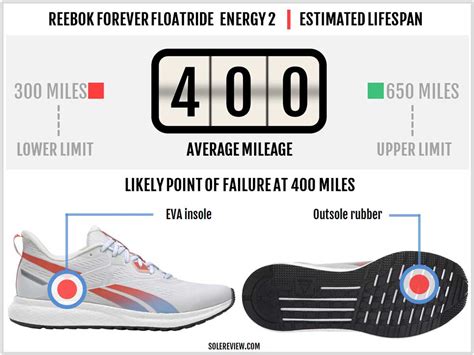 Reebok Forever Floatride Energy 2 Review | Solereview