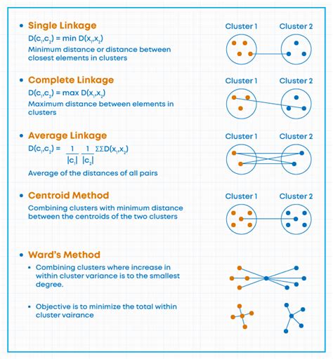 How The Hierarchical Clustering Algorithm Works Dataaspirant