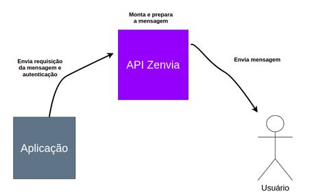 Como Enviar Mensagens De Whatsapp Com Nodejs E A Api Da Zenvia Zenvia