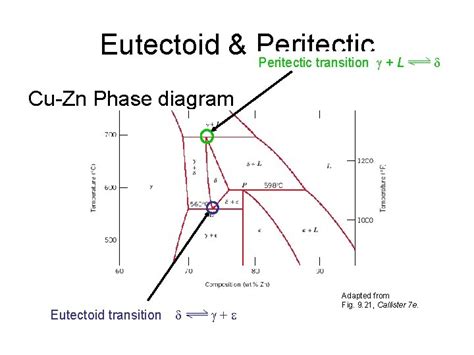 Reading Eutectic Phase Diagrams