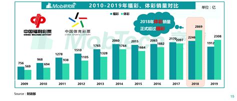 2020中国彩票行业深度洞察 Mobtech