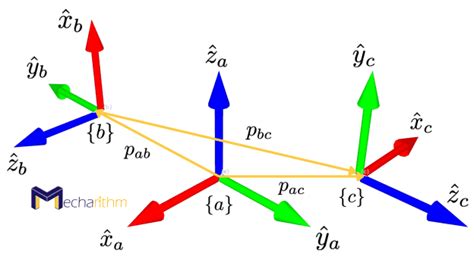 Homogeneous Transformation Matrices To Express Configurations In