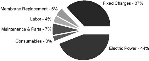 Figure 1 2 From Review Of The Desalination And Water Purification