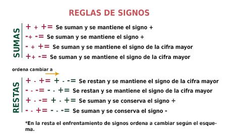 Cu L Es La Regla De Los Signos Regla De Los Signos En Operaciones