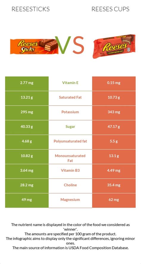 Reesesticks Vs Reeses Cups — In Depth Nutrition Comparison