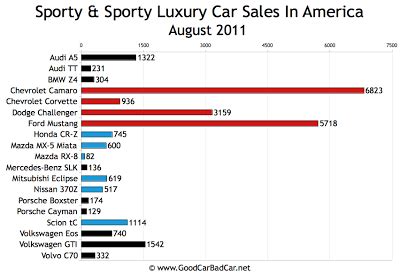 Us Sports Car Sales Chart August Gcbc