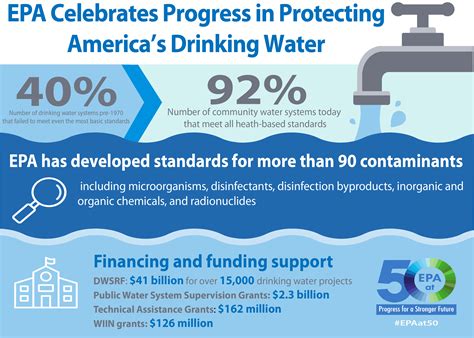 Epa At 50 Progress In Providing Safe Drinking Water Us Epa