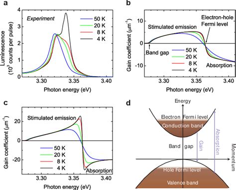 Figure 3 From Observation Of Preformed Electron Hole Cooper Pairs In