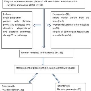 Box Plot Of Placental Thickness In Patients With Different Grades Of