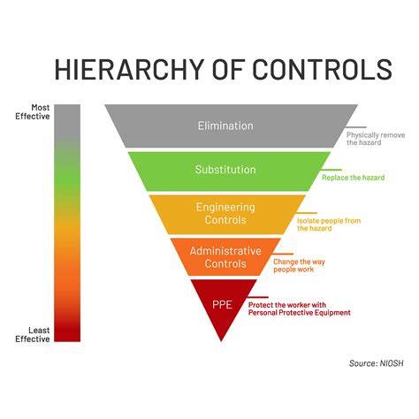 Ppe Hierarchy Of Controls