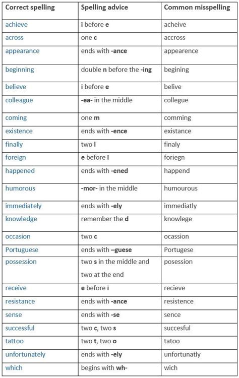 Common Homographs In English With Useful Examples Eslbuzz Learning