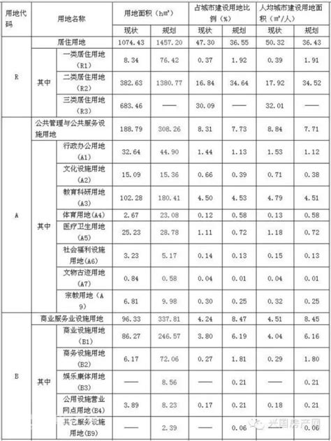 城市建设用地平衡表城市用地平衡表大山谷图库