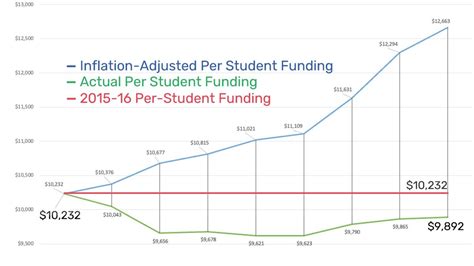 Sask. school division says province ‘skews the numbers’ on education