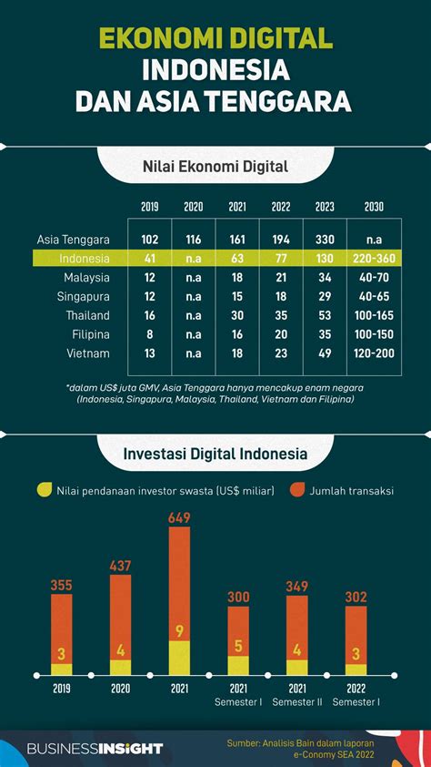 Infografis Nilai Ekonomi Digital Di Asia Tenggara Indonesia Bakal