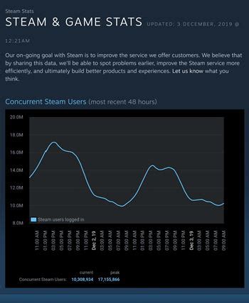 How to View How Many Downloads a Game Has on Steam