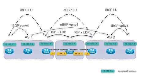 Cisco Ios Xr Bgp With Mpls Designs Cisco