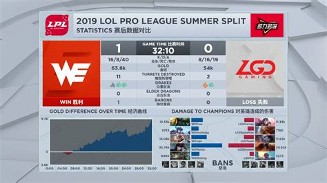 Team We Vs Lgd Gaming Lpl 2019 Summer Week 9 Post Match