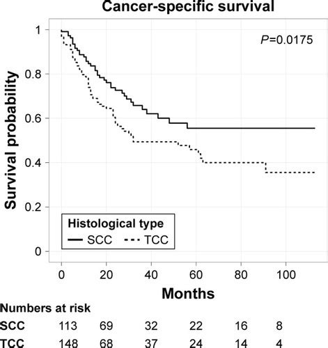 Full Article Sex Related Differences In Clinicopathological Features