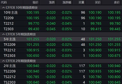 债市行情速递丨国债期货各主力合约微跌年期跌幅收盘