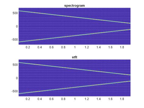 Spectrogram Computation With Signal Processing Toolbox