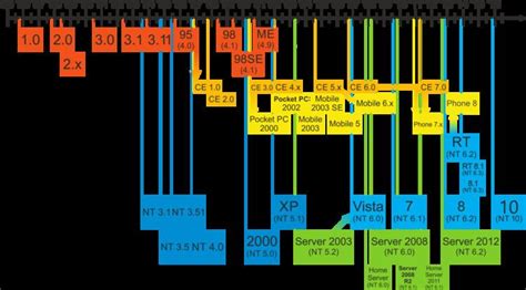 Timeline of Microsoft Windows - Alchetron, the free social encyclopedia