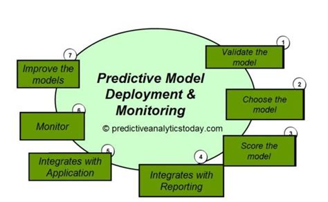 What Is Deployment Of Predictive Models In 2022 Reviews Features