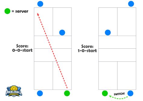 scoring work  pickleball simple rules guide