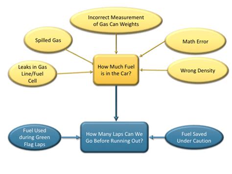 Estimating Fuel Mileage Building Speed