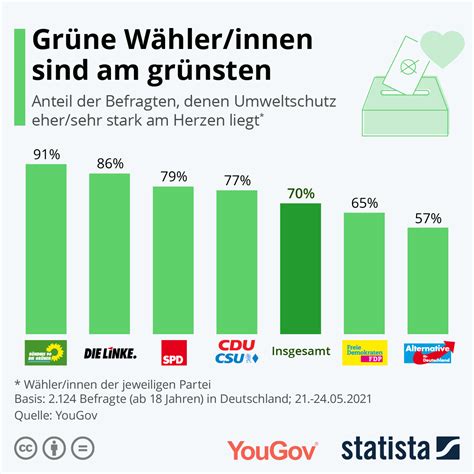 Infografik Grüne Wähler innen sind am grünsten Statista