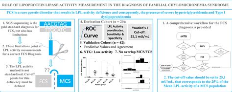 Role Of Lipoprotein Lipase Activity Measurement In The Diagnosis Of