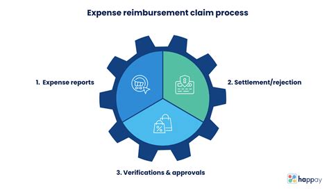 An Extensive Guide To Expense Reimbursement Claims Happay