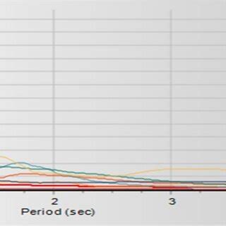 Original earthquake accelerogram values with response spectrum ...