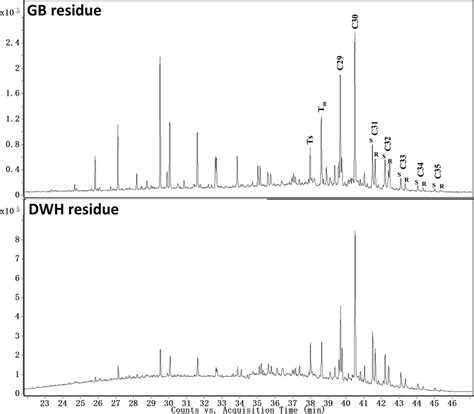 Comparison Of Extracted Ion Chromatograms Of Hopanes M Z Of For