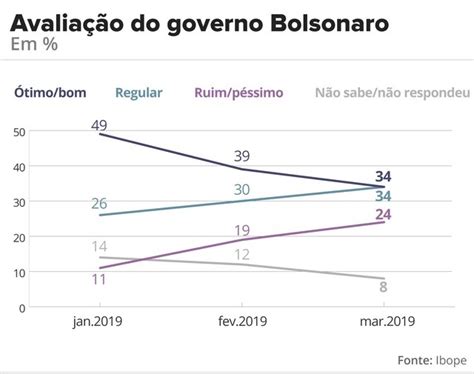 Em Queda Livre Aprovação De Bolsonaro Cai 15 Pontos Diz Ibope