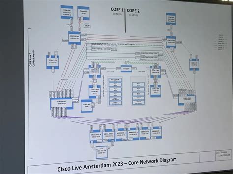 Cisco Live! Amsterdam 2023 — WIRES AND WI.FI