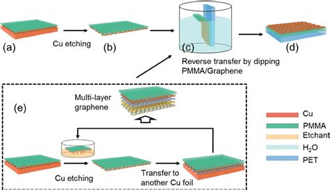 Schematic Drawing Of The Pmma Reverse Transfer Process Pmma Was Spin