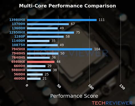 Is The Ryzen 9 6980HX CPU Good For Gaming TechReviewer