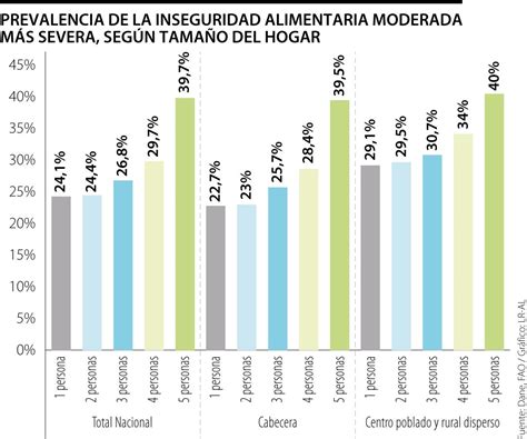 Por Cada 100 Hogares 28 Disminuyeron La Cantidad De Alimentos