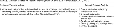 Definition And Steps Of Thematic Analysis Braun And Clarke 2021 Clarke Download Scientific